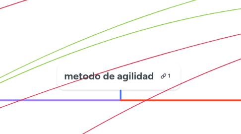 Mind Map: metodo de agilidad
