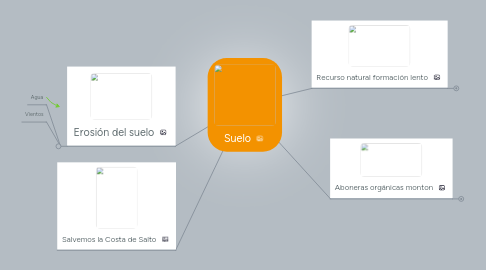 Mind Map: Suelo