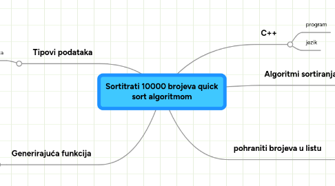 Mind Map: Sortitrati 10000 brojeva quick sort algoritmom