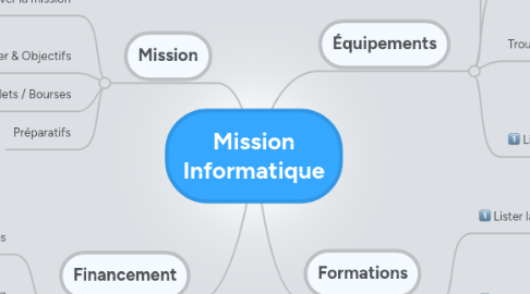 Mind Map: Mission Informatique