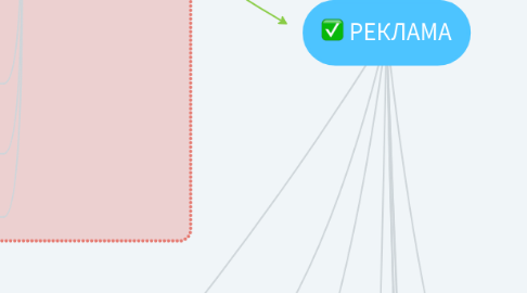 Mind Map: РЕКЛАМА
