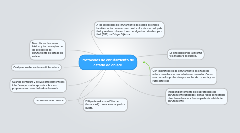 Mind Map: Protocolos de enrutamiento de estado de enlace