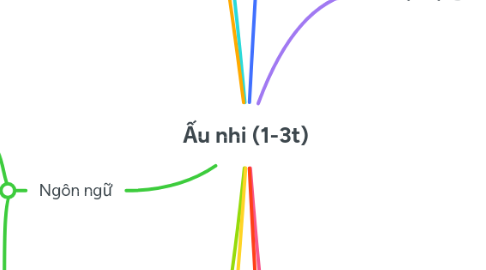 Mind Map: Ấu nhi (1-3t)