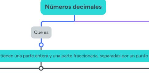 Mind Map: Números decimales
