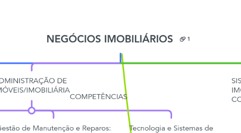 Mind Map: NEGÓCIOS IMOBILIÁRIOS