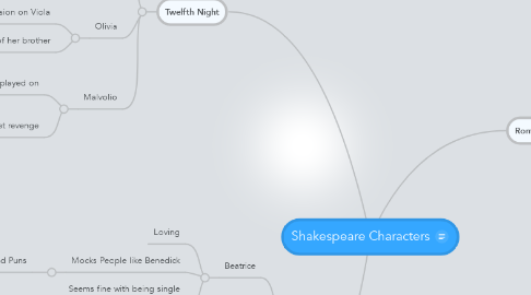 Mind Map: Shakespeare Characters