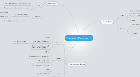 Mind Map: Shakespeare Characters