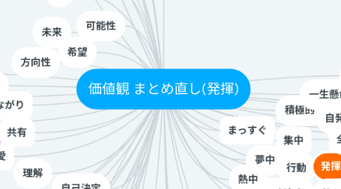 Mind Map: 価値観 まとめ直し(発揮)