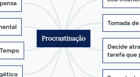 Mind Map: Procrastinação