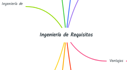 Mind Map: Ingeniería de Requisitos