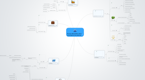 Mind Map: Proceso adminstrativo de la tecnologia en las empresas