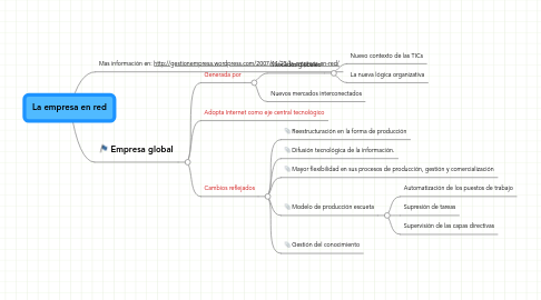 Mind Map: La empresa en red