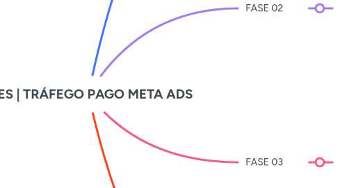Mind Map: FASES | TRÁFEGO PAGO META ADS