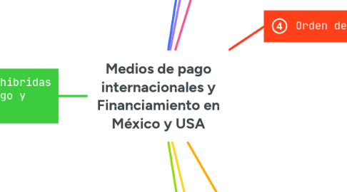 Mind Map: Medios de pago internacionales y Financiamiento en México y USA