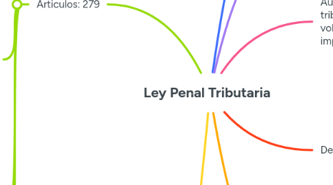 Mind Map: Ley Penal Tributaria