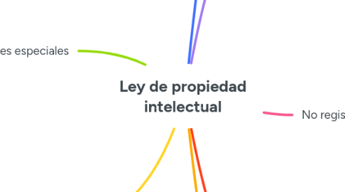 Mind Map: Ley de propiedad intelectual