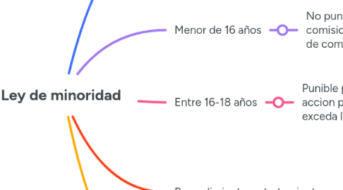 Mind Map: Ley de minoridad