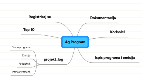 Mind Map: Ag Program