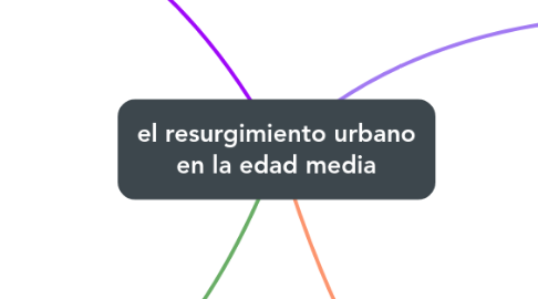Mind Map: el resurgimiento urbano en la edad media