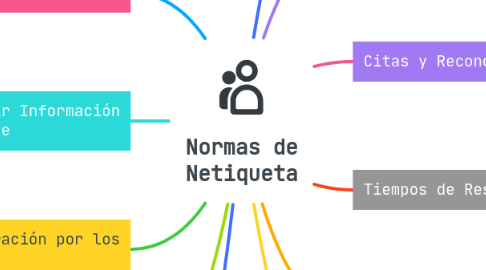 Mind Map: Normas de Netiqueta