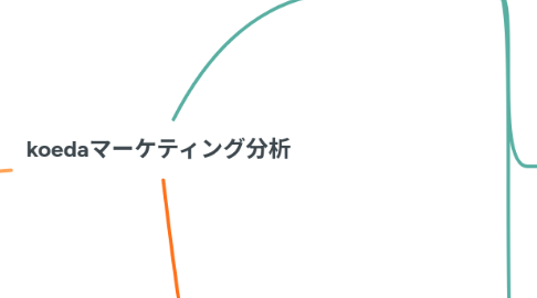Mind Map: koedaマーケティング分析