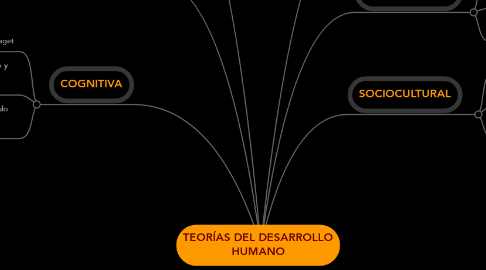 Mind Map: TEORÍAS DEL DESARROLLO HUMANO