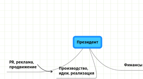 Mind Map: Президент