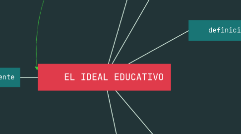 Mind Map: EL IDEAL EDUCATIVO