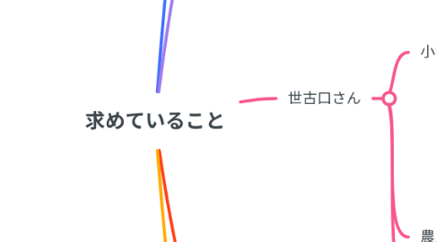 Mind Map: 求めていること