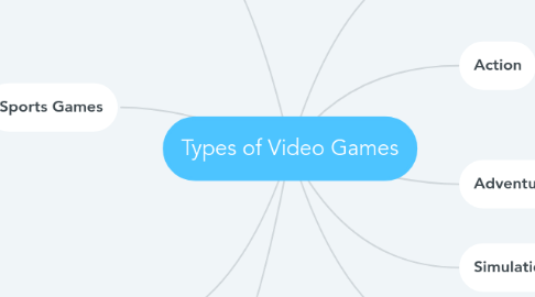 Mind Map: Types of Video Games