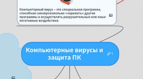 Mind Map: Компьютерные вирусы и защита ПК