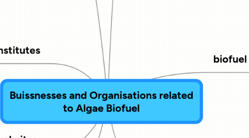 Mind Map: Buissnesses and Organisations related to Algae Biofuel