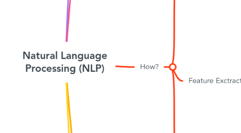 Mind Map: Natural Language Processing (NLP)