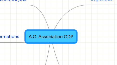 Mind Map: A.G. Association GDP