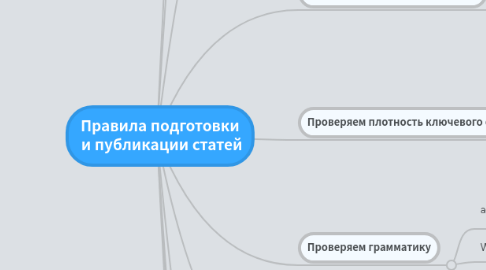 Mind Map: Правила подготовки и публикации статей