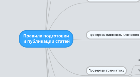 Mind Map: Правила подготовки  и публикации статей