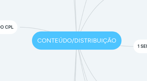 Mind Map: CONTEÚDO/DISTRIBUIÇÃO