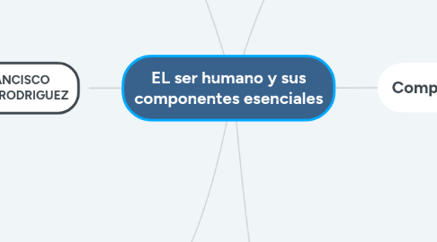 Mind Map: EL ser humano y sus componentes esenciales