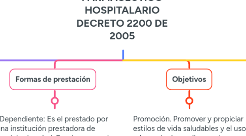 Mind Map: SERVICIO FARMACÉUTICO HOSPITALARIO DECRETO 2200 DE 2005