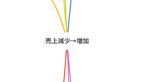 Mind Map: 売上減少→増加