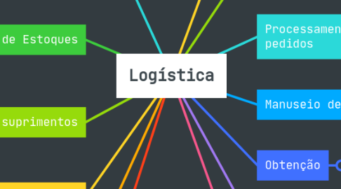 Mind Map: Logística