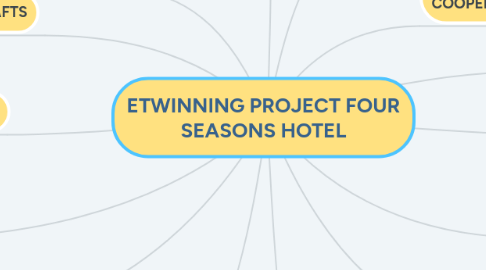 Mind Map: ETWINNING PROJECT FOUR SEASONS HOTEL