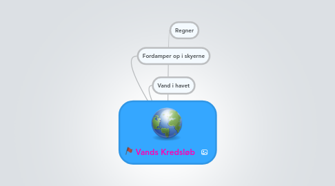 Mind Map: Vands Kredsløb