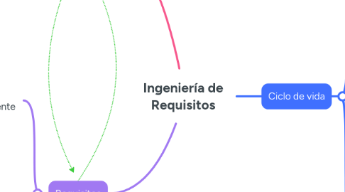 Mind Map: Ingeniería de Requisitos