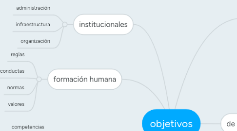 Mind Map: objetivos