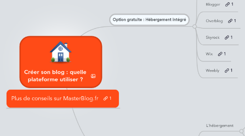 Mind Map: Créer son blog : quelle plateforme utiliser ?