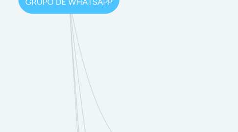 Mind Map: CAMPANHA COM GRUPO DE WHATSAPP