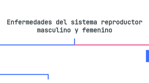 Mind Map: Enfermedades del sistema reproductor masculino y femenino