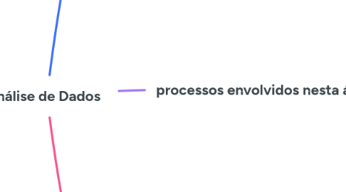 Mind Map: Análise de Dados
