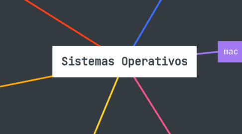 Mind Map: Sistemas Operativos